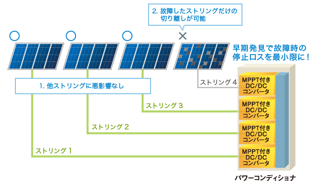 故障したストリングだけの切り離しが可能