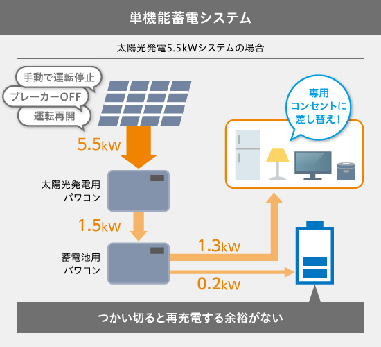 単機能蓄電システム
