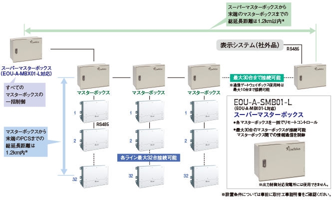 マスターボックス構成例