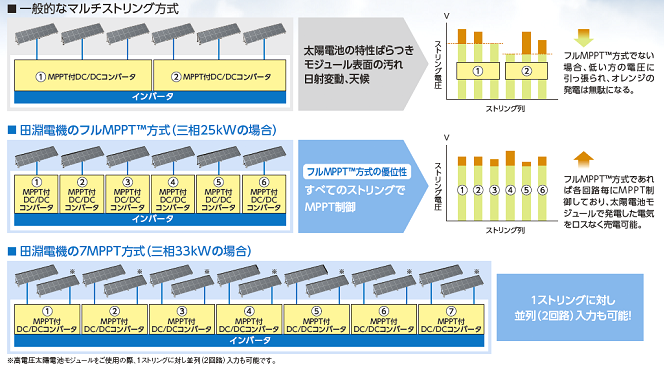 最大限電力を集めるフルMPPT™方式。ストリングごとにMPPT制御を行い発電量を最大限引き出します。