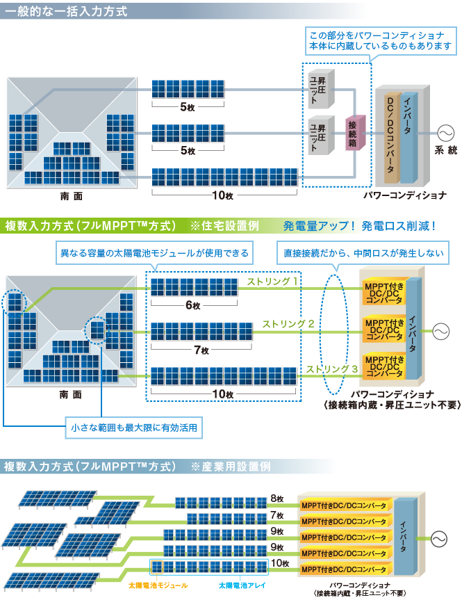 一般的な一括入力方式、複数入力（フルMPPT™方式）