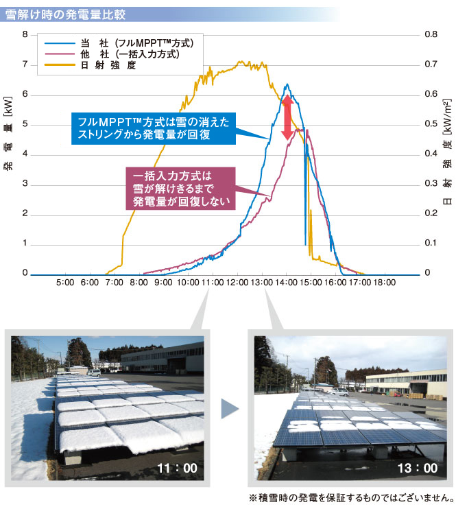 雪解け時の発電量比較