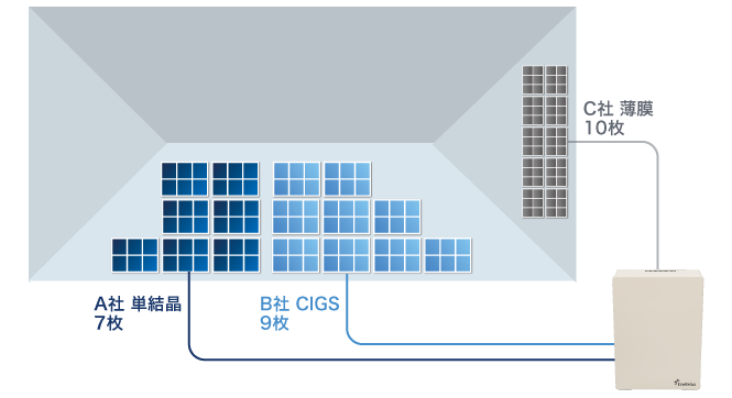 EneTelusなら、ストリング単位で太陽電池モジュールを揃えればよい