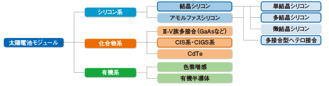 現在の主な太陽電池モジュールの材料による分類