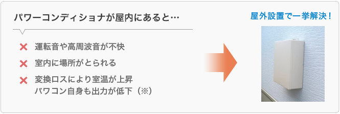パワーコンディショナが屋内にあると・・・運転音や高周波音が不快、室内に場所がとられる、変換ロスにより室温が上昇 パワコン自身も出力が低下（※）→屋外設置で一挙解決！