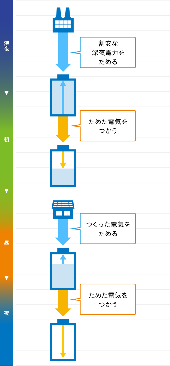 1日2回の充放電スマートモード