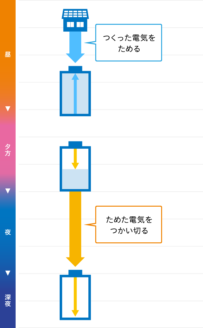 電力自給率を高める節エネモード