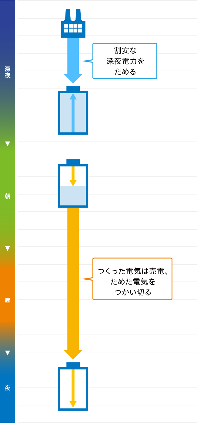 売電を優先するノーマルモード