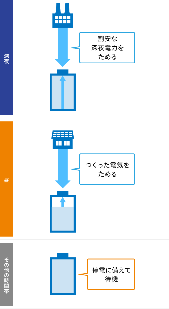 常にもしもの時に備える蓄電モード