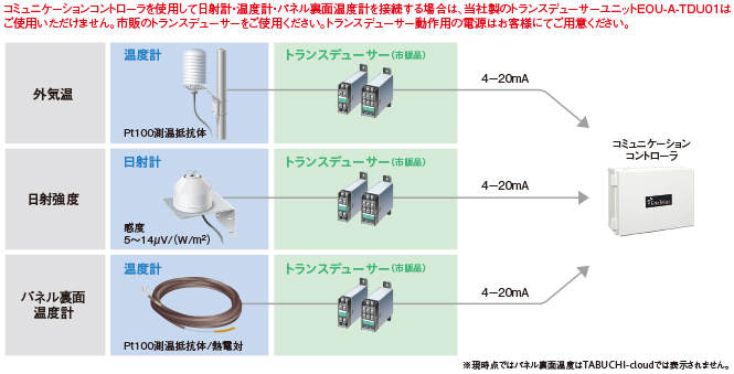 コミュニケーションコントローラを使用して日射計・温度計・パネル裏面温を接続する場合