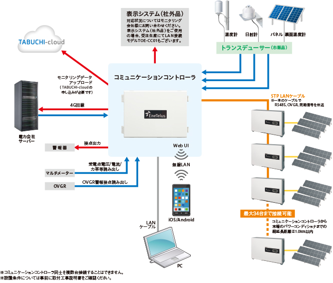 コミュニケーションコントローラ接続イメージ