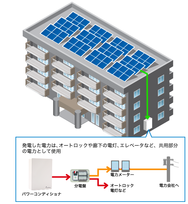 発電した電力は、オートロックや廊下の電灯、エレベーターなど、共用部分の電力として使用