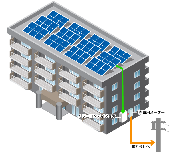 パワーコンディショナ→売電用メーター→電力会社へ
