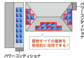 建物すべての屋根を有効的に活用できる！