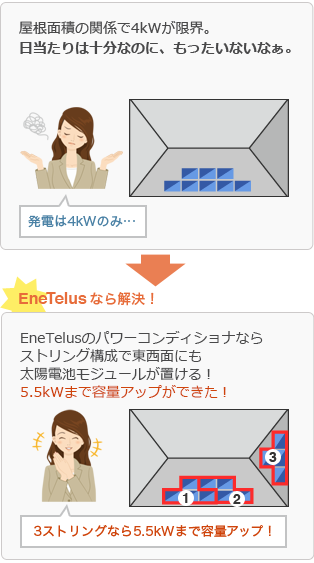 屋根面積の関係で4kWが限界。日当たりは十分なのに、もったいないなぁ。→EneTelusなら解決！EneTelusのパワーコンディショナならストリング構成で東西面にも太陽電池モジュールが置ける！5.5kWまで容量アップができた！