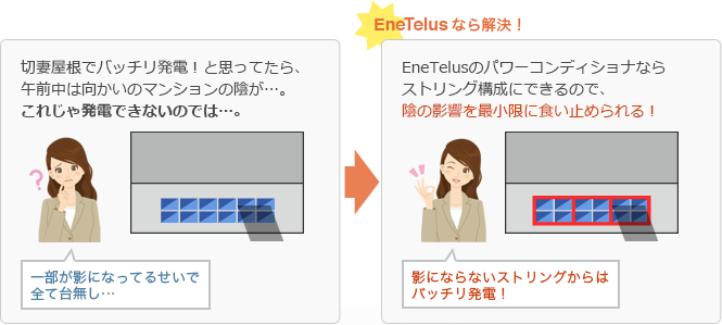 切妻屋根でバッチリ発電！と思ってたら、午前中は向かいのマンションの陰が…。 これじゃ発電できないのでは…。→EneTelusなら解決！EneTelusのパワーコンディショナならストリング構成にできるので、陰の影響を最小限に食い止められる！ 