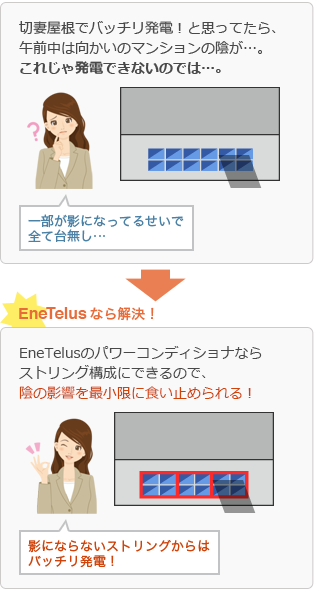 切妻屋根でバッチリ発電！と思ってたら、午前中は向かいのマンションの陰が…。 これじゃ発電できないのでは…。→EneTelusなら解決！EneTelusのパワーコンディショナならストリング構成にできるので、陰の影響を最小限に食い止められる！ 