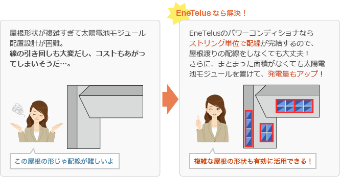 屋根形状が複雑すぎて太陽電池モジュール配置設計が困難。 線の引き回しも大変だし、コストもあがってしまいそうだ…。 →EneTelusなら解決！EneTelusのパワーコンディショナならストリング単位で配線が完結するので、屋根渡りの配線をしなくても大丈夫！さらに、まとまった面積がなくても太陽電池モジュールを置けて、発電量もアップ！