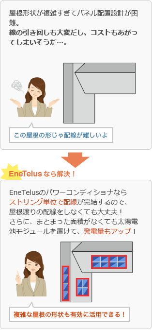 屋根形状が複雑すぎて太陽電池モジュール配置設計が困難。 線の引き回しも大変だし、コストもあがってしまいそうだ…。 →EneTelusなら解決！EneTelusのパワーコンディショナならストリング単位で配線が完結するので、屋根渡りの配線をしなくても大丈夫！さらに、まとまった面積がなくても太陽電池モジュールを置けて、発電量もアップ！