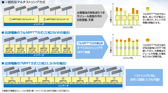 最大限電力を集めるフルMPPT™方式。ストリングごとにMPPT制御を行い発電量を最大限引き出します。