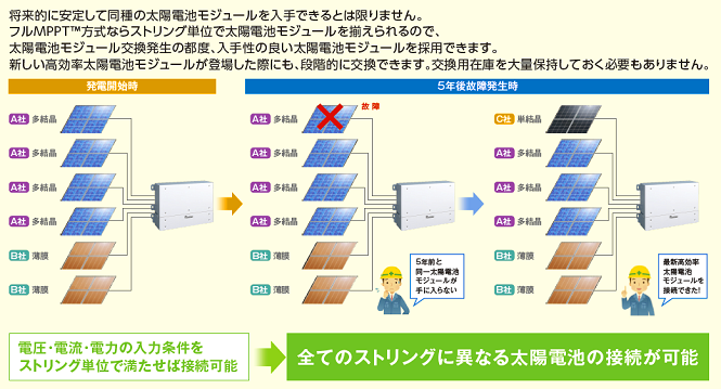 フルMPPT™方式で太陽電池モジュール設計を柔軟に！