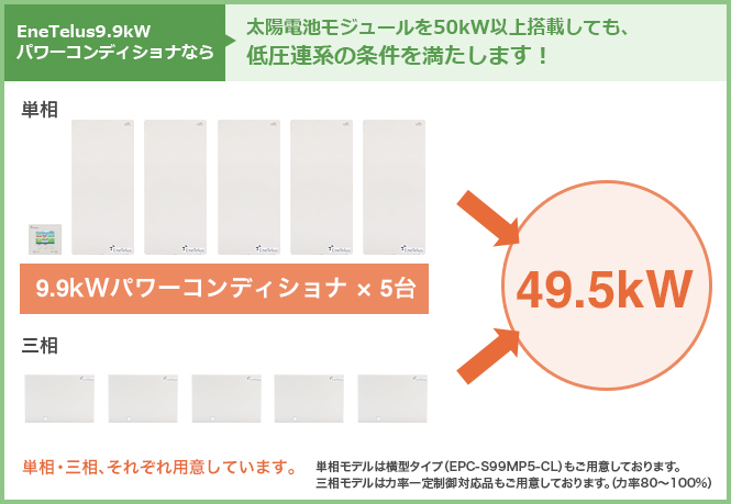 EneTelus9.9kWパワーコンディショナなら→太陽電池モジュールを50kW以上搭載しても、低圧連系の条件を満たします！